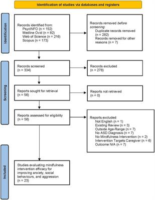 The efficacy of mindfulness-based therapy for anxiety, social skills, and aggressive behaviors in children and young people with Autism Spectrum Disorder: A systematic review